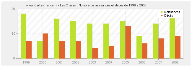 Les Chères : Nombre de naissances et décès de 1999 à 2008